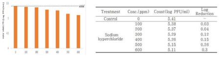 Result of Sodium Hyperchloride against suspension of Hepatitis A Virus