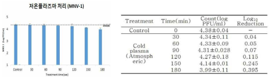 Result of Cold plasma treatment aganist suspension of Murine Norovirus-1