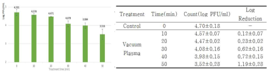 Result of Cold plasma treatment aganist suspension of Murine Norovirus-1