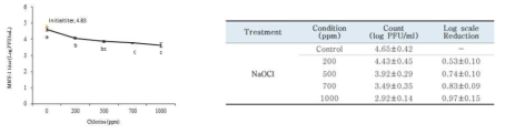 Result of NaOCl treatment against MNV-1 in shucked oyster