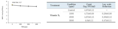 Result of Vitamin B1 treatment against MNV-1 in shucked oyster