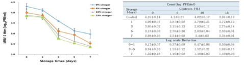 Result of Vinegar treatment against MNV-1 in green laver