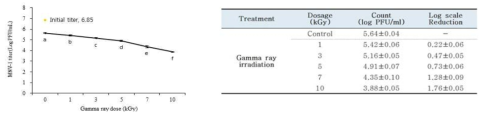 Result of Gamma ray irradiation against MNV-1 in shucked oyster