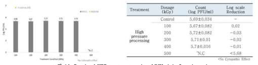 Result of HPP treatment against MNV-1 in Sea pineapple