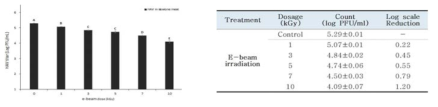 Result of E-beam irradiation against HAV in abalone meat