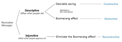 사용자에게 전달하는 규범적 메시지의 종류에 따른 효과