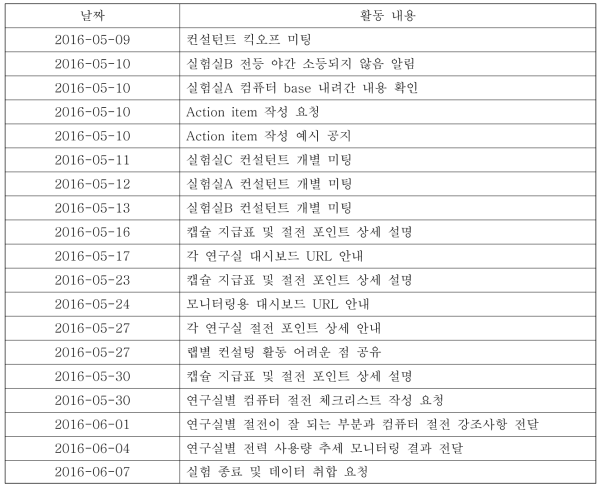 연구실 대표 컨설턴트의 활동 내용