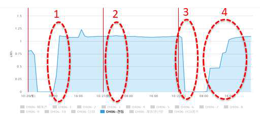 양질의 전력 데이터를 통해 파악한 전등 사용 패턴의 예