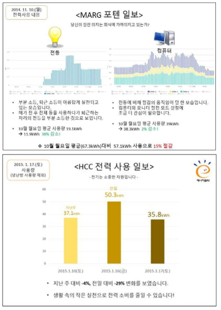 양질의 전력데이터를 기반으로 설계한 맞춤형 피드백(상)과 하루 단위 전력 사용 총량만을 기반으로 설계한 기본 피드백(하)의 예시