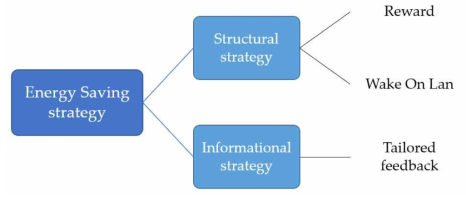 사용자의 절전 행동을 유발하기 위한 전략의 구분