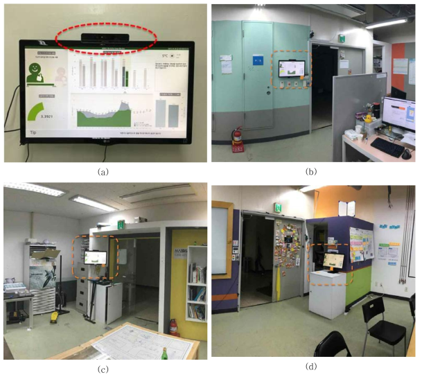 (a) 자체 개발한 대시보드 시스템과 모니터 상단의 RealSense 3D 카메라, (b ~ d) 3개의 연구실에 설치된 대시보드의 모습