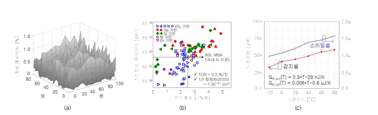 국내 N 기관의 제작된 CMOS MBFPA 감지셀/스키밍셀 특성들의 실제 측정값. (a) ±1% 이하의 저항 비균일도. (b) 1/f 잡음레벨. (ASL로는 세계적 수준임을 알 수 있다.) (c) 온도에 따른 감지셀/스키밍셀의 열저항값이다. (상기 데이터들은 모두 N기관과 협력을 통해 본 연구실에서 측정한 데이터이다.)