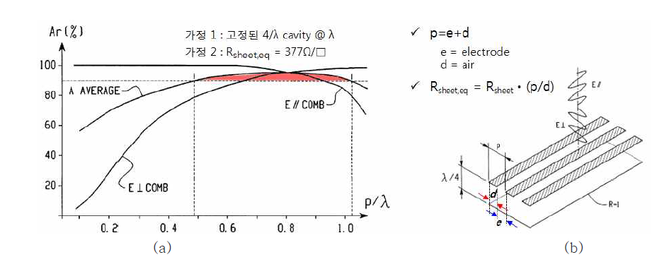 슬롯이 뚫려 있는 적외선 흡수체에서의 적외선 흡수율, (a) 슬롯 구조에 입사된 수직/수평한 원적외선의 전체 흡수율, (b) 슬롯이 뚫려 있는 흡수층 구조