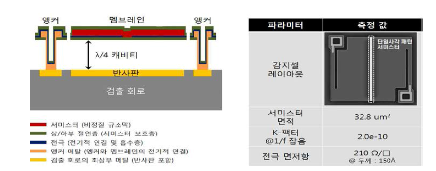 국내 N기관의 마이크로 볼로미터 구조 및 최적화 설계에 필요한 파라이터 측정 값