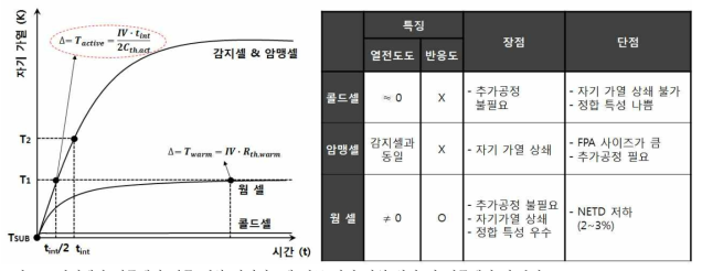 감지셀과 기준셀의 직류 전압 바이어스에 따른 자기 가열 양상 및 기준셀의 장.단점