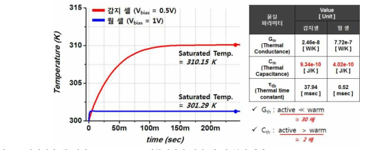 감지셀과 웜 셀의 Joule-heating 시뮬레이션 결과 및 열 특성 추출