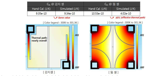 감지셀과 웜 셀의 구조적 차이에 의해 발생하는 열분포도 및 열용량 값