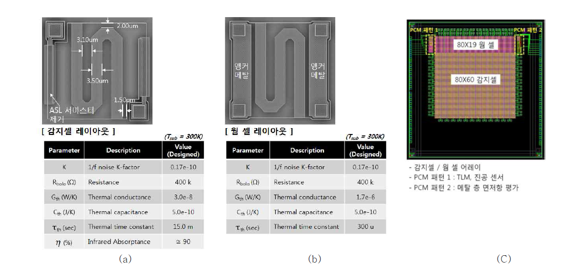 마이크로 볼로미터 및 마스크 레이아웃, (a) 감지셀 레이아웃 및 설계치, (b) 웜 셀 레이아웃 및 설계치, (c) 80X60 MBFPA를 갖는 검출회로 향 마스크