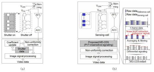 기존 기계적 셔터를 이용한 검출회로 방식(a) 및 제안하는 MD-CDS 검출회로 방식(b)