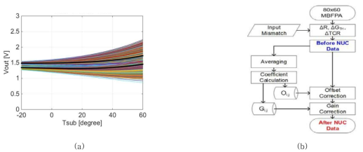 MBFPA ECAD 모델링과 검출회로의 통합 SoC 시뮬레이션 결과(a), 최종 열영상을 얻기 위한 보정알고리즘의 플로우챠트(b)