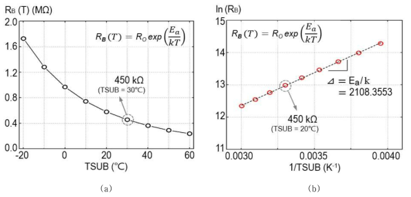 마이크로 볼로미터의 기판 온도에 따른 저항 변화