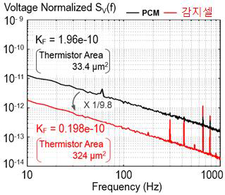 PCM 패턴과 감지셀간의 1/f 잡음