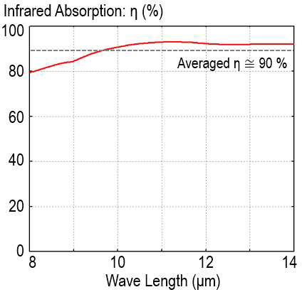 감지셀의 원적외선 대역 (8 µm – 14 µm)에 대한 흡수율