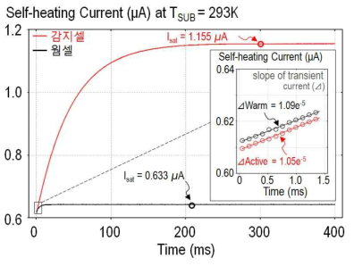 자기가열 효과로 인해 나타나는 감지셀과 웜셀의 트랜지언트 전류 커브