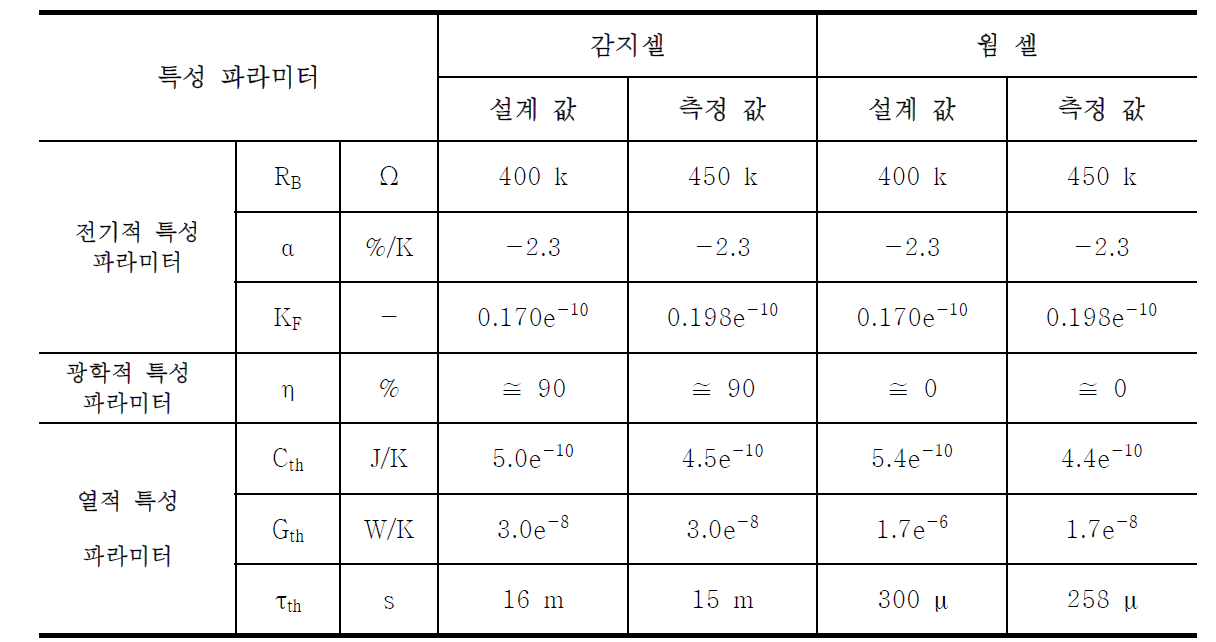 감지셀과 웜 셀의 설계 값과 측정 값 비교