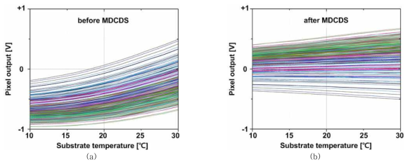기판온도에 대한 픽셀 출력 특성, MD-CDS 적용 전(a)과 후(b)