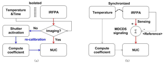 종래의 기계적 셔터를 이용한 재보정과정의 NUC 알고리즘(a)과 새롭게 개발된 셔터를 제거한 MD-CDS 기반의 NUC 알고리즘(b)