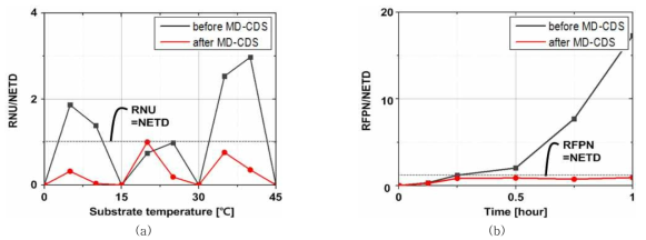 잔여비균일도(Residual Non-Uniformity, RNU) 및 잔여고정패턴잡음(Residual Fixed Pattern Noise, RFPN) 측정 결과