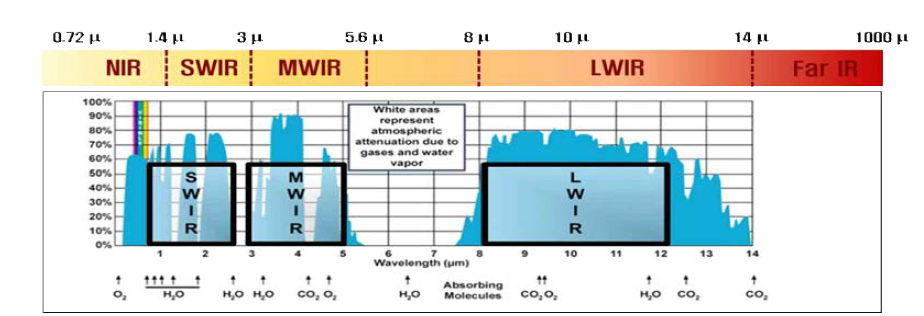 파장 영역에 따른 적외선 센서의 종류. NIR, SWIR, MWIR, LWIR로 구분되어 있다. LWIR은 Long Wavelength Infra Red로서, 8-14um 파장대의 원적외선 열영상 검출에 쓰인다. (출처 : Yole Report in 2012)