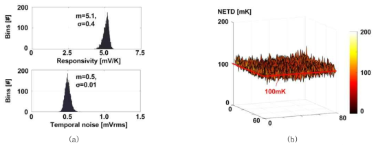 열전냉각기 및 셔터가 모두 제거된 열영상 카메라 시스템의 반응도 및 잡음성능 (a) 및 온도분해능 (b)