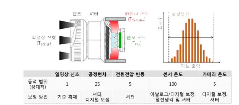 비냉각형 열영상카메라 구조 및 PVT 변화에 따른 FPN 잡음과 신호에 대한 상대적 크기와 보정방법. FPN의 동적범위가 너무 커서 이를 제거하기 위해 여러 종류의 광학, 열, 전기적 보정방법이 총동원되어 사용된다