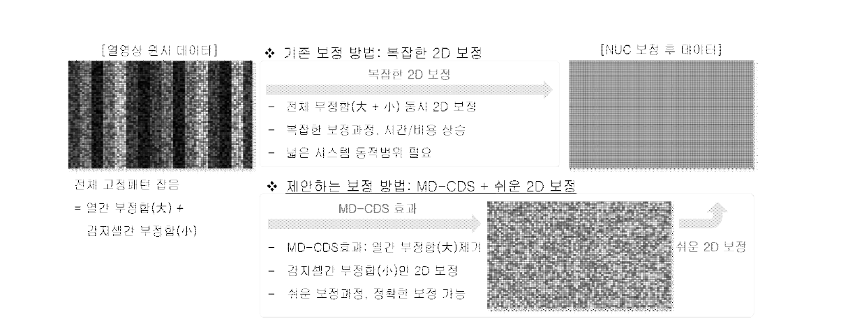 본 연구에서 제안하는 오프셋 보정기법; MD-CDS 효과를 이용하여 열간 부정합(大)을 제거하고, 감지셀간 부정합(小)을 2D 보정함으로서 기존 보정 복잡성을 획기적으로 감축시킬 수 있다