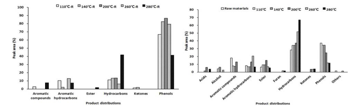 Composition of recovered liquefied products(left) and residual wood tar(right) by different distillation temperatures using improved traditional kiln wood tar