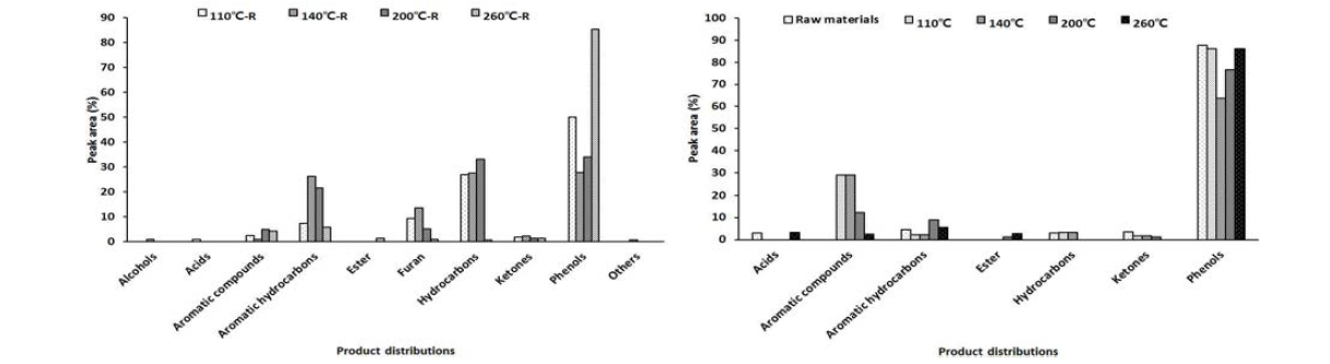 Composition of recovered liquefied product (left) and residual wood tar(right) by different distillation temperatures using mechanical steel kiln wood tar