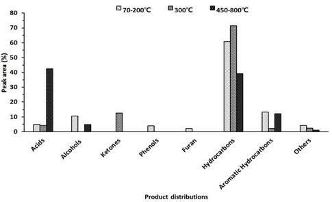 Pyrolysis products of wood tar of modified traditional kiln separated by fractional distillation at 280℃