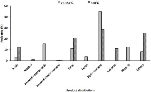 Pyrolysis products of wood tar of improved traditional kiln