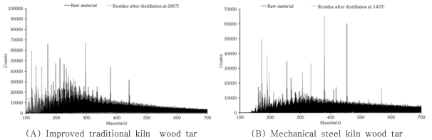 Molecular weight distribution of wood tar by MALDI-TOF analysis