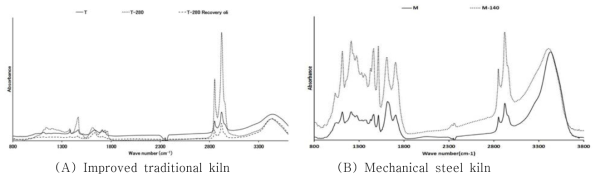 FT-IR spectra of wood tar