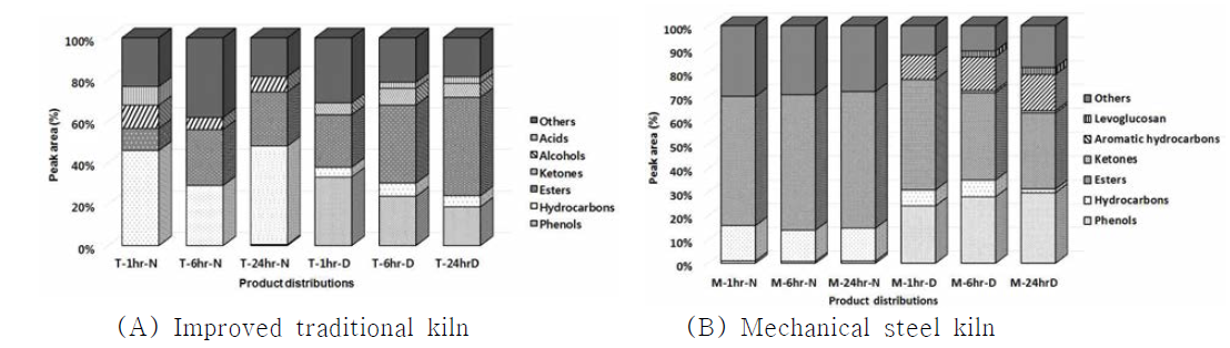 The chemical distribution of samples classified based on the identification by GC-MS. N: Undissolved parts, D: Dissolved part