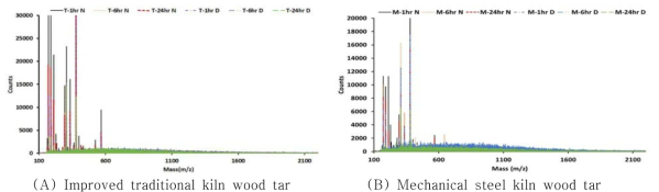 Molecular weight distribution of wood tar by MALDI-TOF analysis. N: Undissolved part, D: Dissolved part