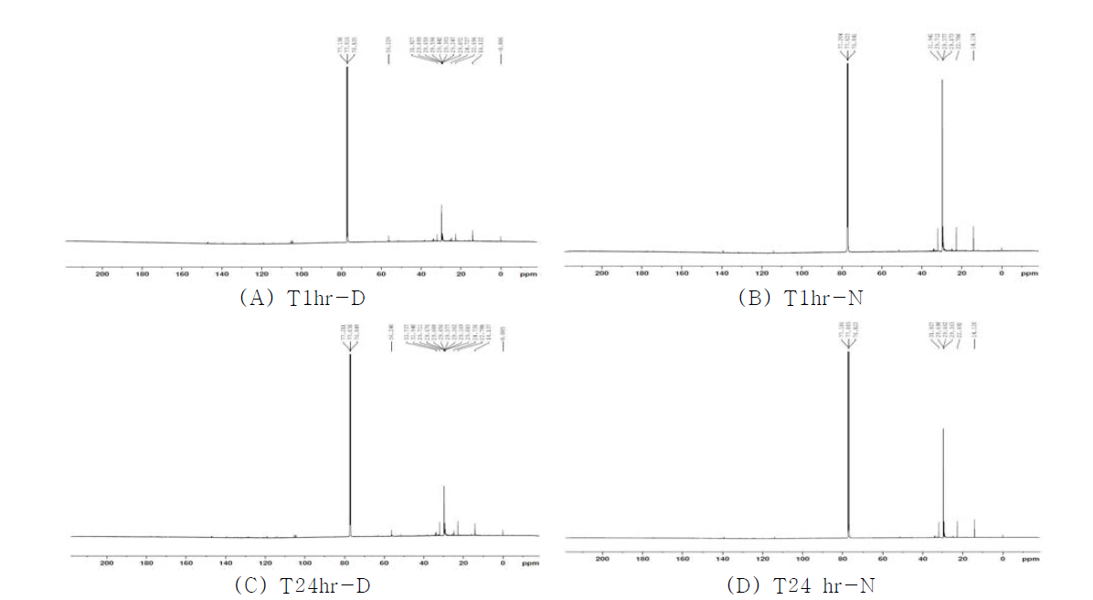 13C NMR spectra of the improved traditional kiln wood tar obtained by different methanol treatment time