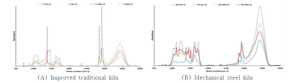 FT-IR spectra of the wood tar obtained by different methanol treatment time