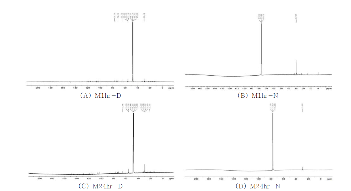 13C NMR spectra of the mechanical steel kiln wood tar obtained by different methanol treatment time