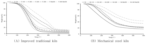 Curves of TGA for different samples