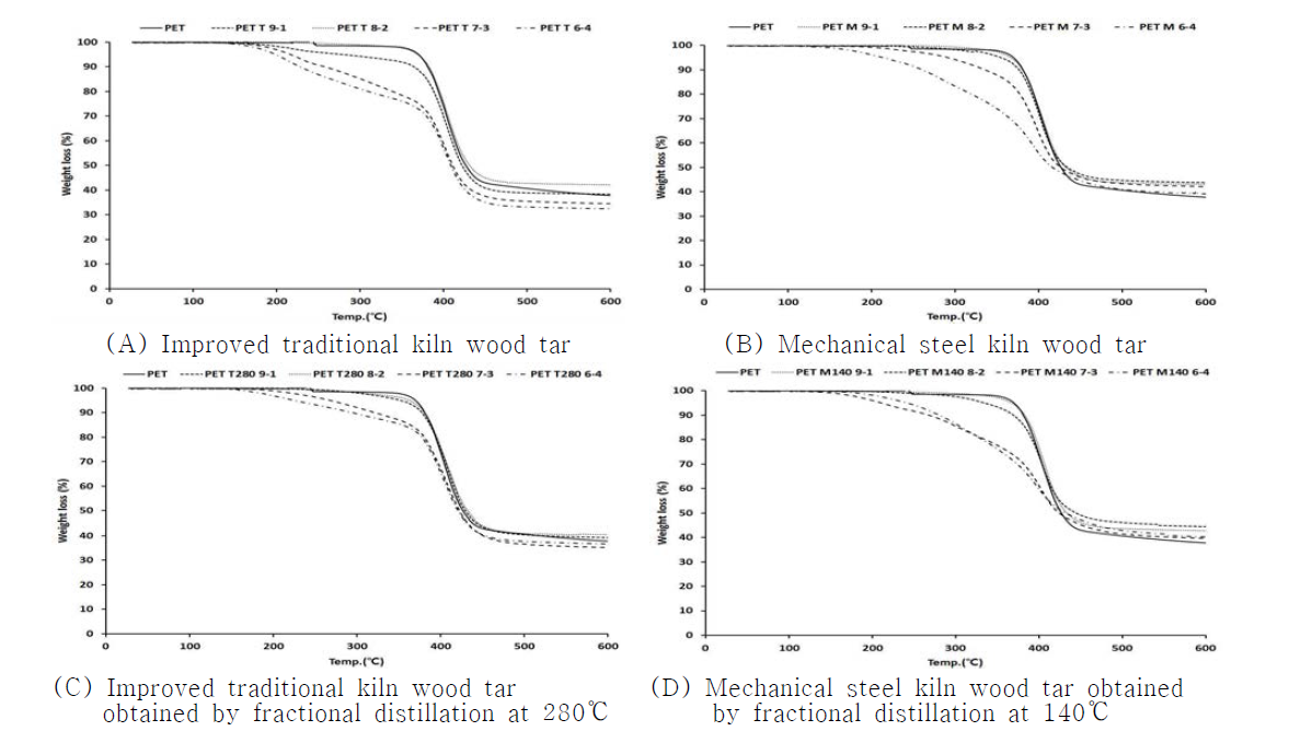 Curves of TGA for wood tar /PET blends