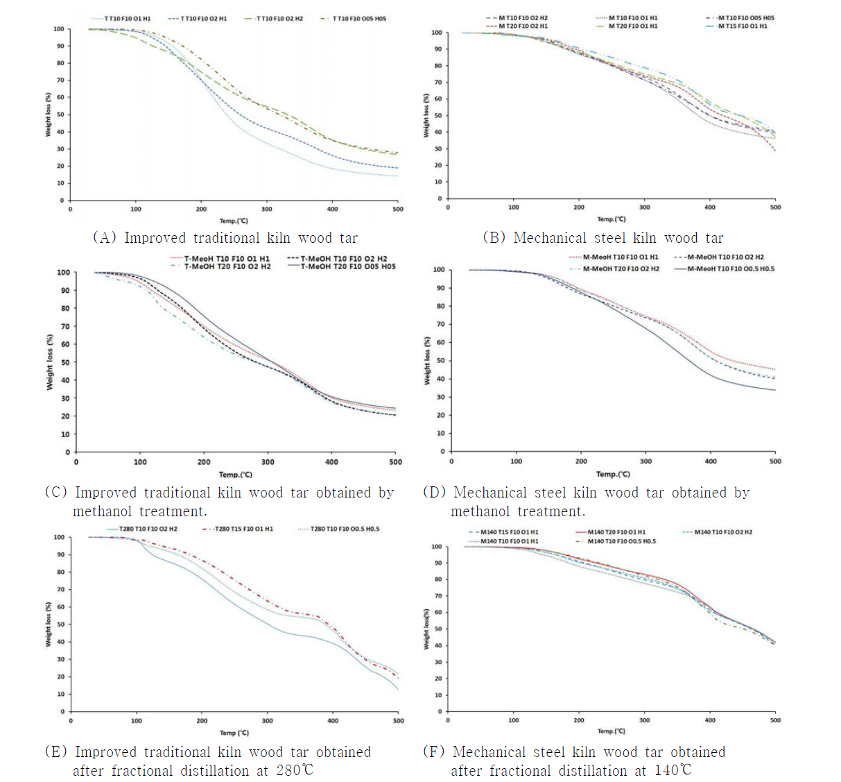 Curves of TGA for of the wood tar bio resin prepared by different conditions